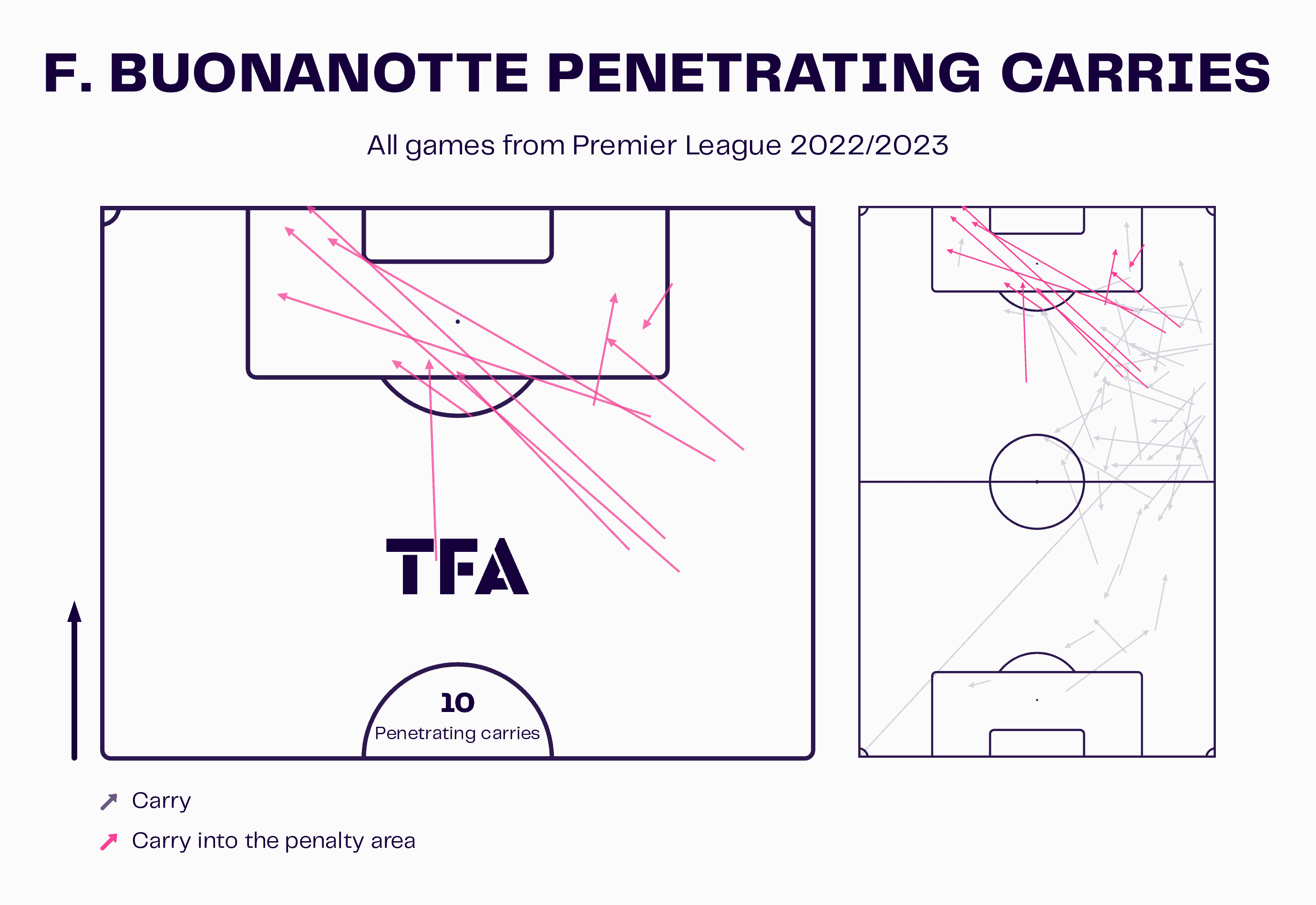 Facundo Buonanotte at Brighton 2022/23 - scout report tactical analysis