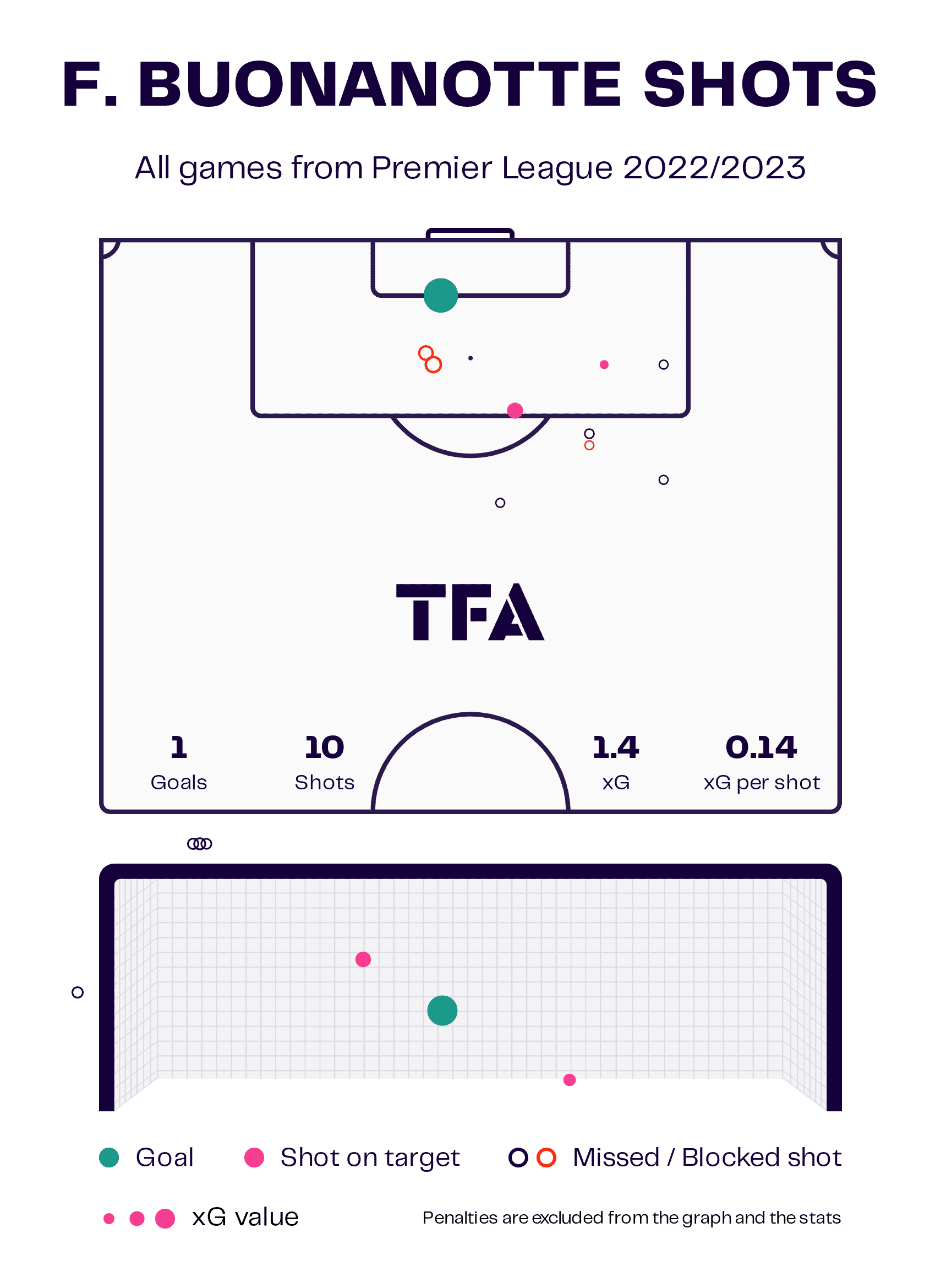 Facundo Buonanotte at Brighton 2022/23 - scout report tactical analysis