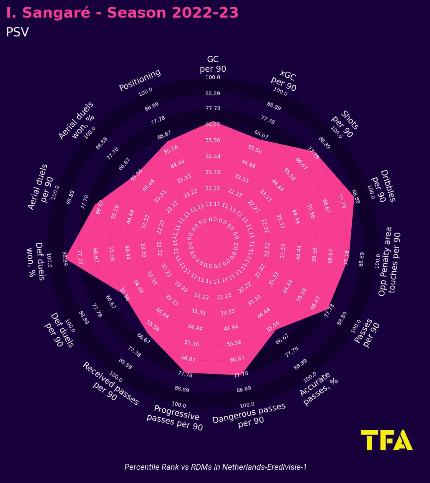 Peter Bosz at PSV Eindhoven 2023/24 - tactical analysis