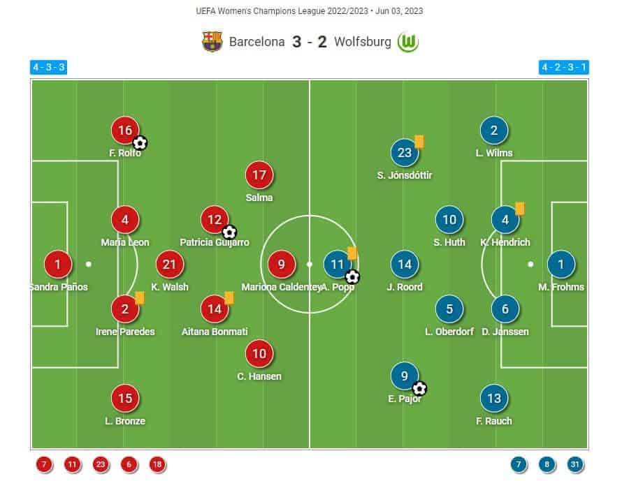 UWCL 2022/23: Barcelona Femení v Wolfsburg Frauen - tactical analysis tactics