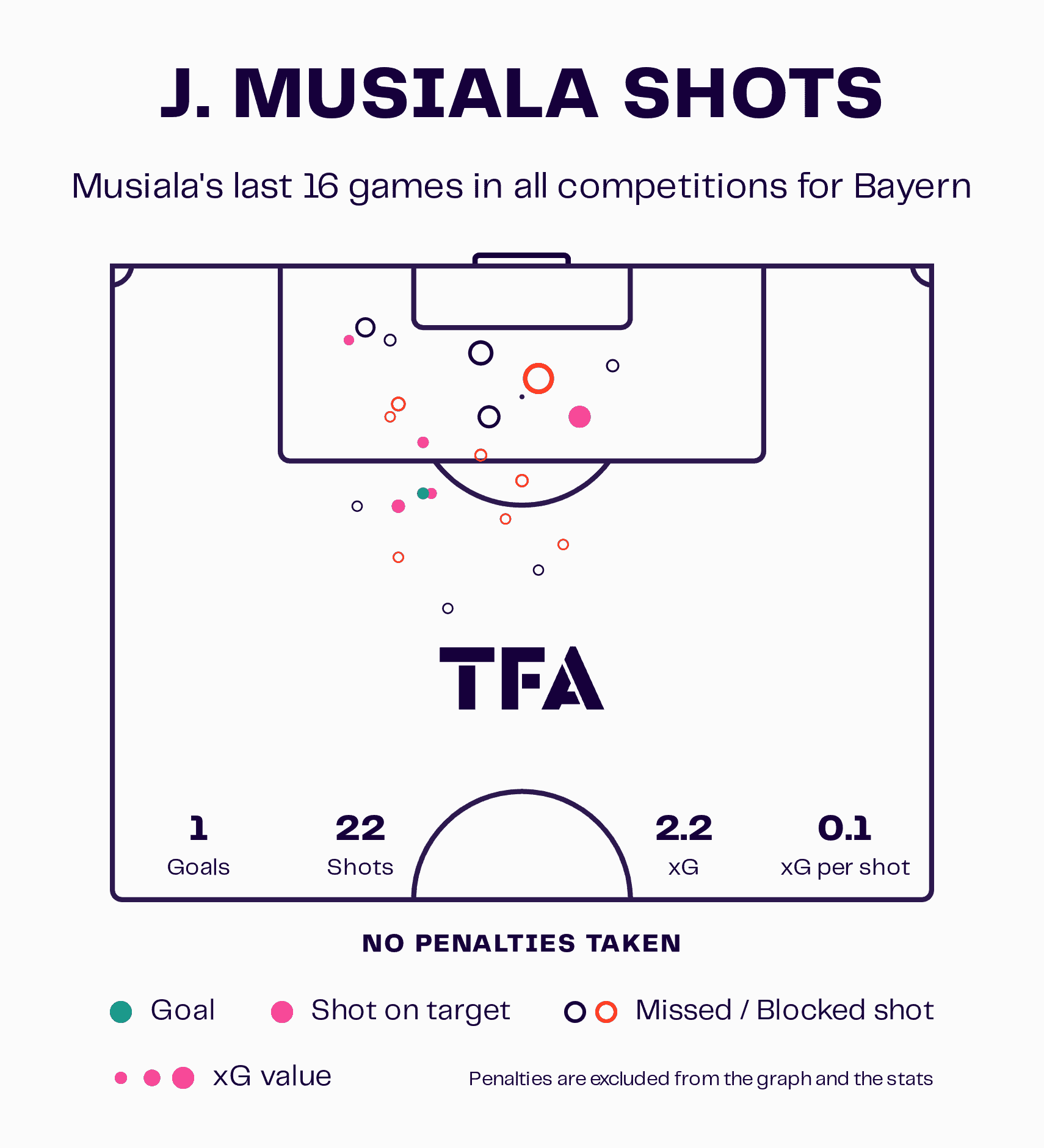 Finding Bayern Munich a new centre-forward – data analysis statistics