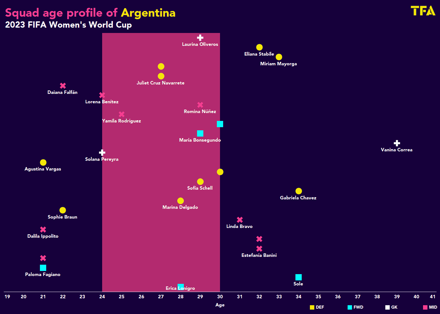 FIFA Women's World Cup 2023: Argentina - tactical analysis tactics