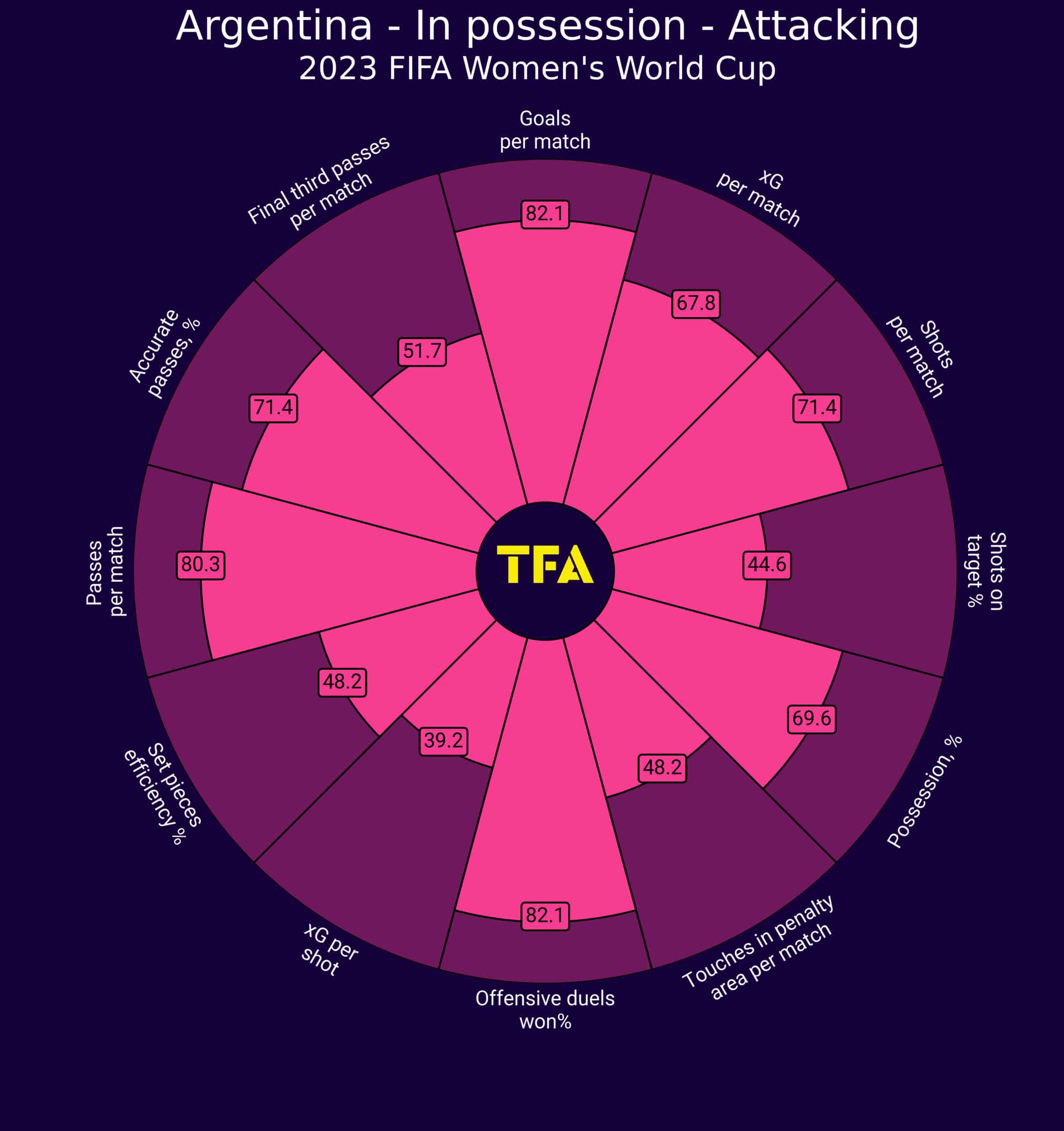 FIFA Women's World Cup 2023: Argentina - tactical analysis tactics