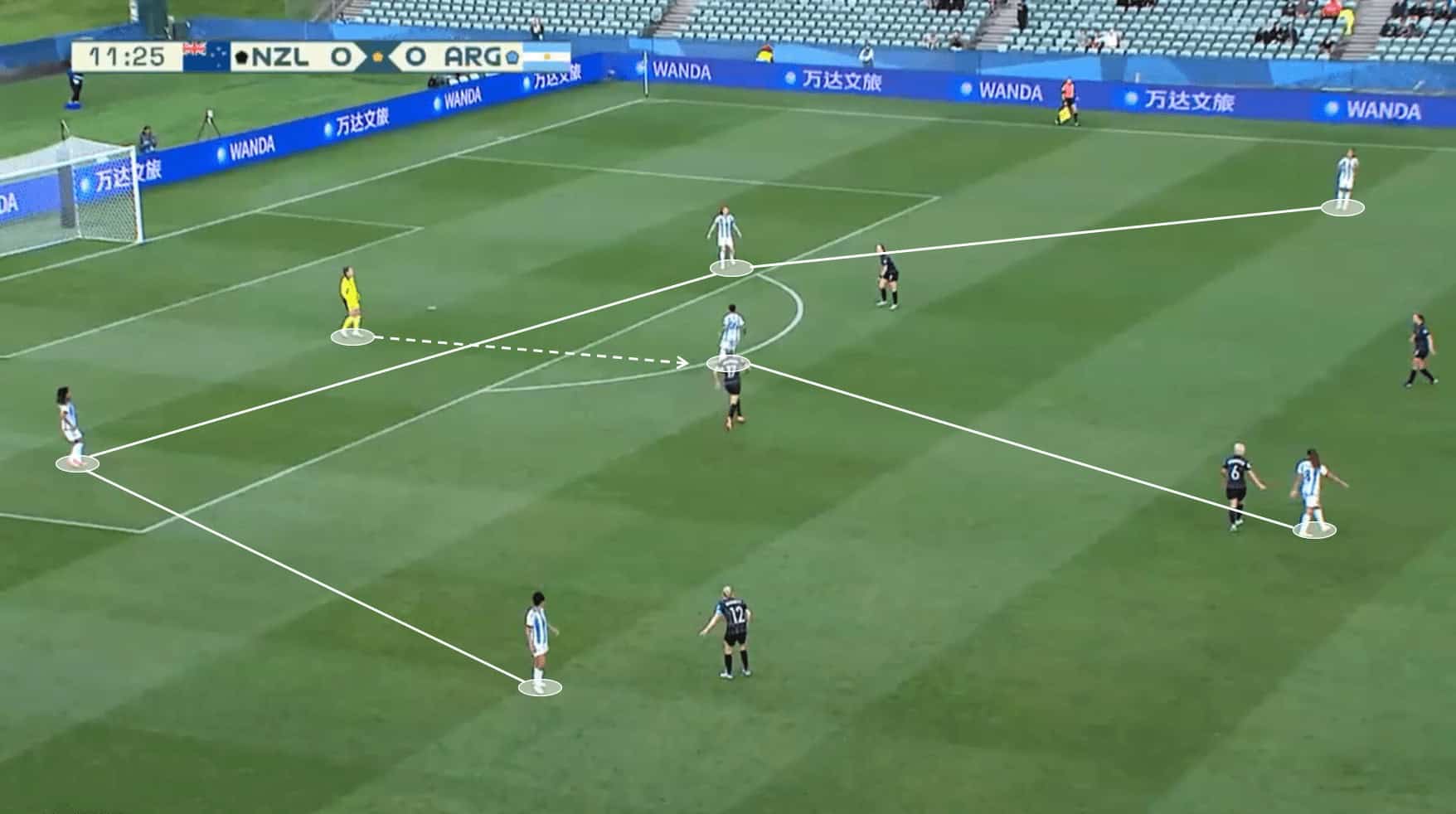 FIFA Women's World Cup 2023: Argentina - tactical analysis tactics