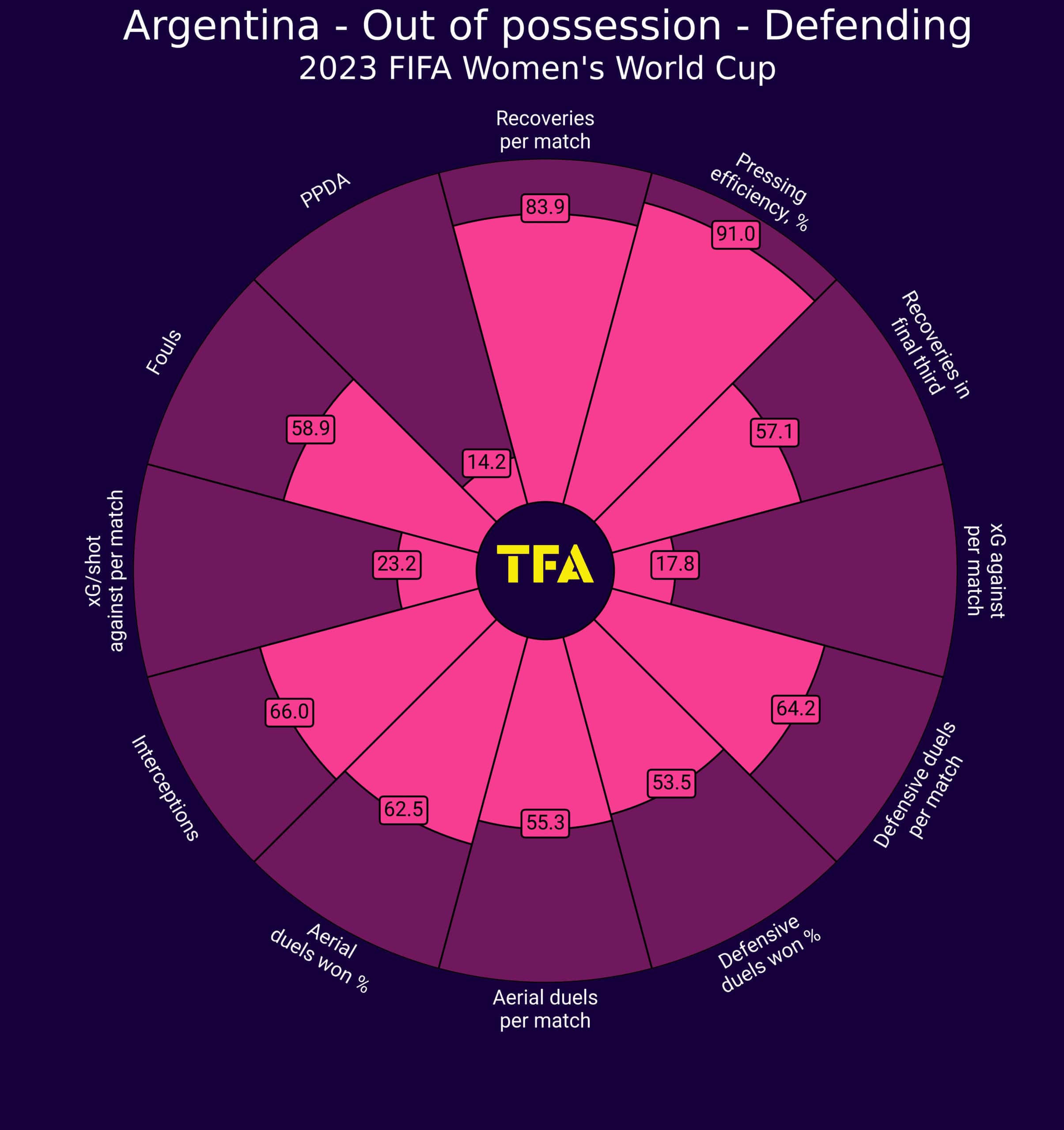 FIFA Women's World Cup 2023: Argentina - tactical analysis tactics