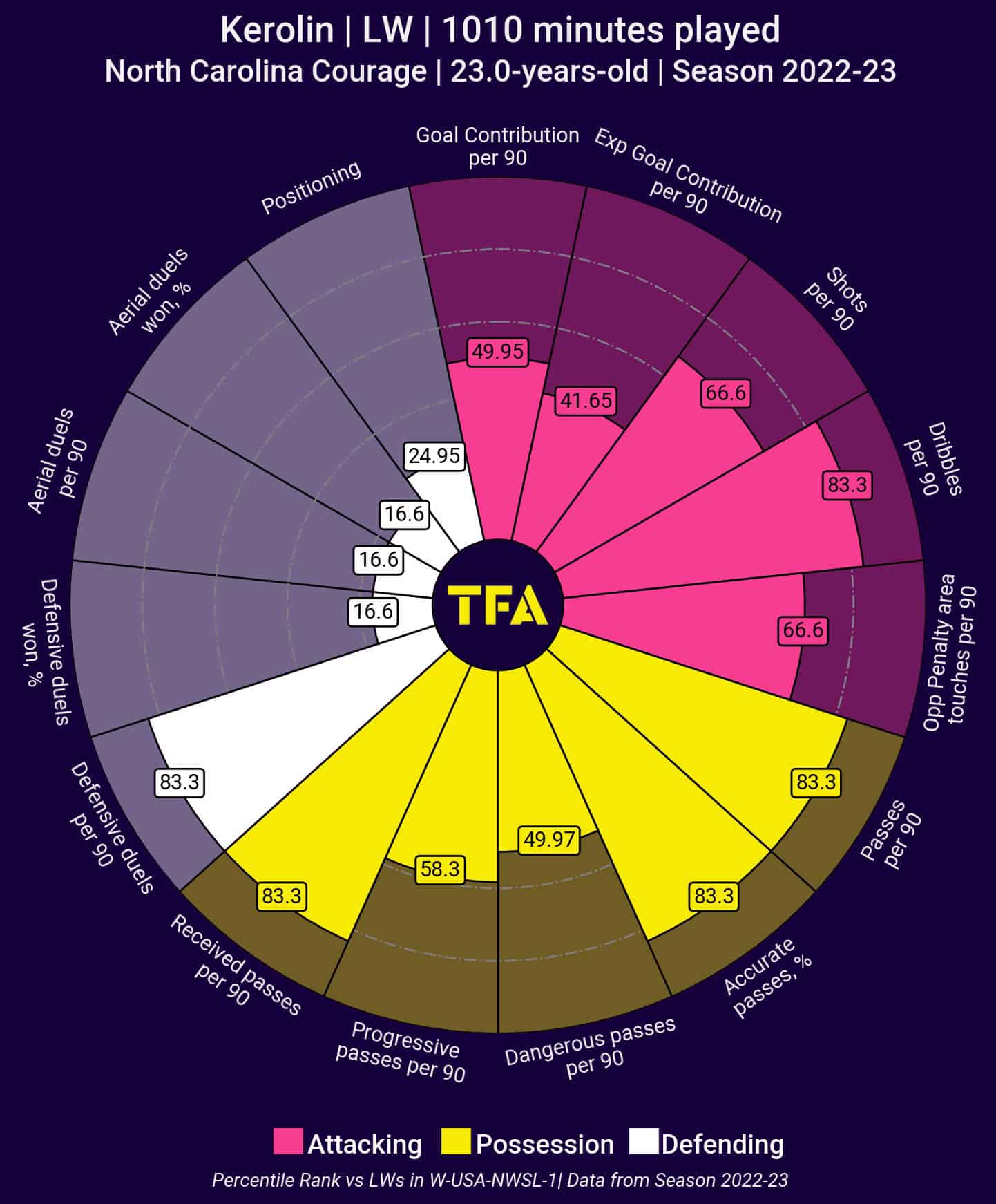 FIFA Women's World Cup 2023 – Brazil – tactical analysis