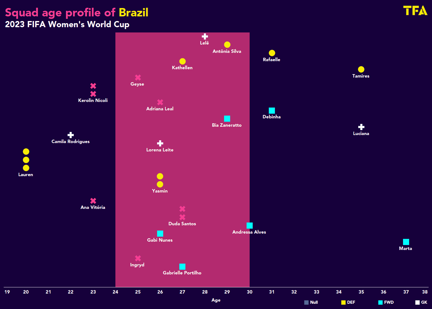 FIFA Women's World Cup 2023 – Brazil – tactical analysis