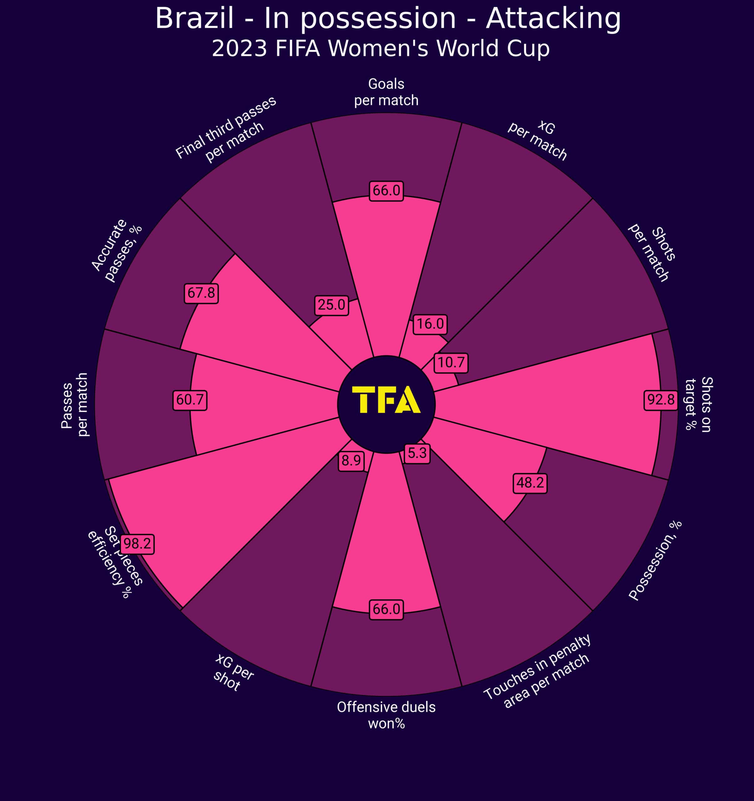 FIFA Women's World Cup 2023 – Brazil – tactical analysis