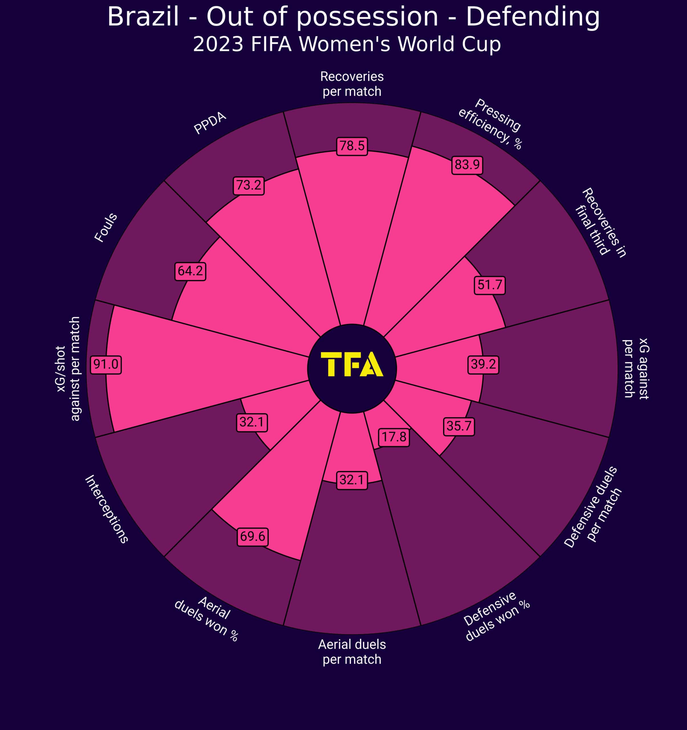 FIFA Women's World Cup 2023 – Brazil – tactical analysisFIFA Women's World Cup 2023 – Brazil – tactical analysis