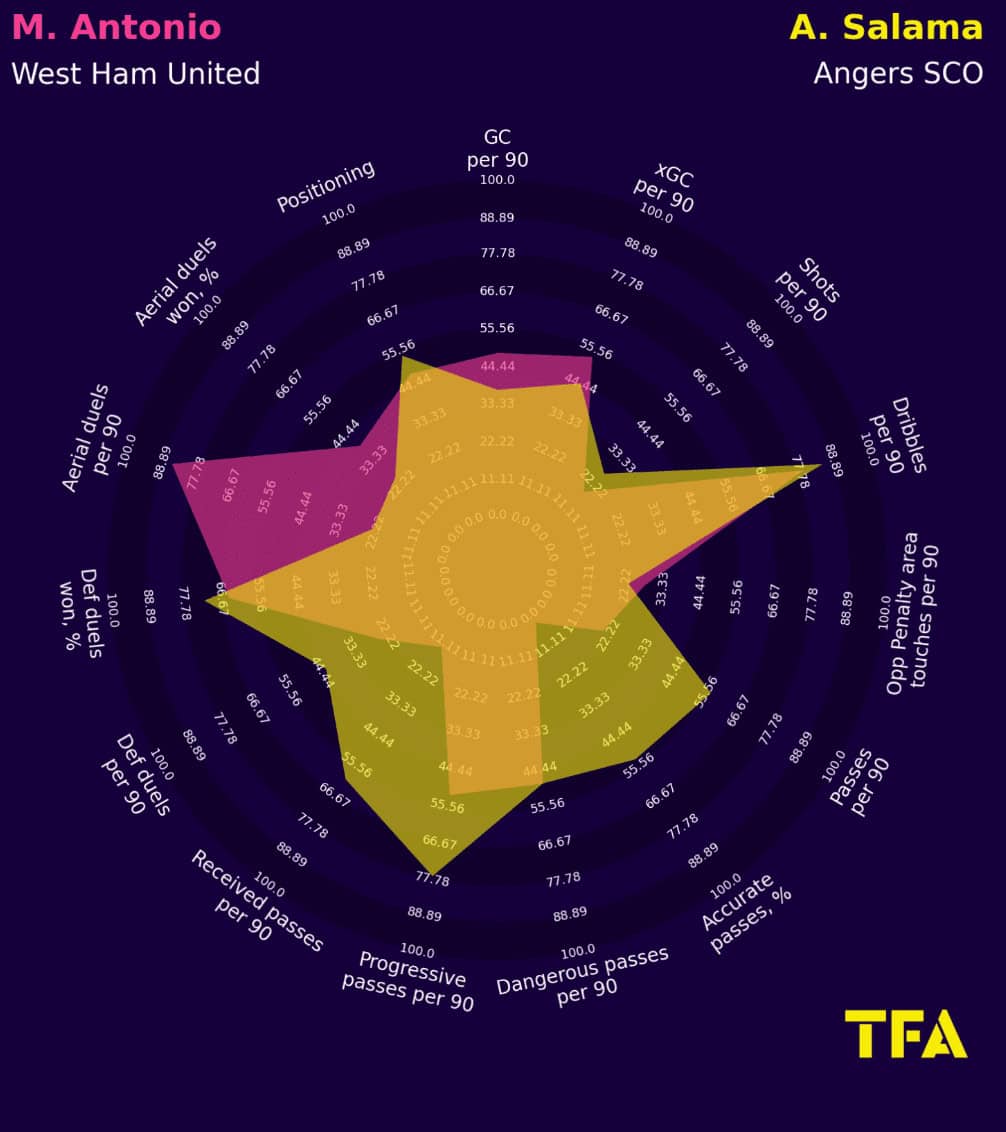 West Ham 2022/23: How David Moyes' side can still improve despite Conference League victory - data analysis tactics