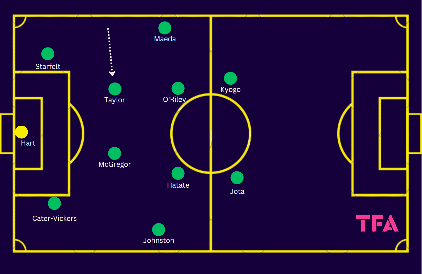 Celtic tactics next season with the arrival of Brendan Rogers - Tactical Analysis tactics