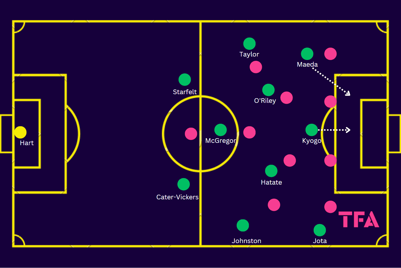 Celtic tactics next season with the arrival of Brendan Rogers - Tactical Analysis tactics