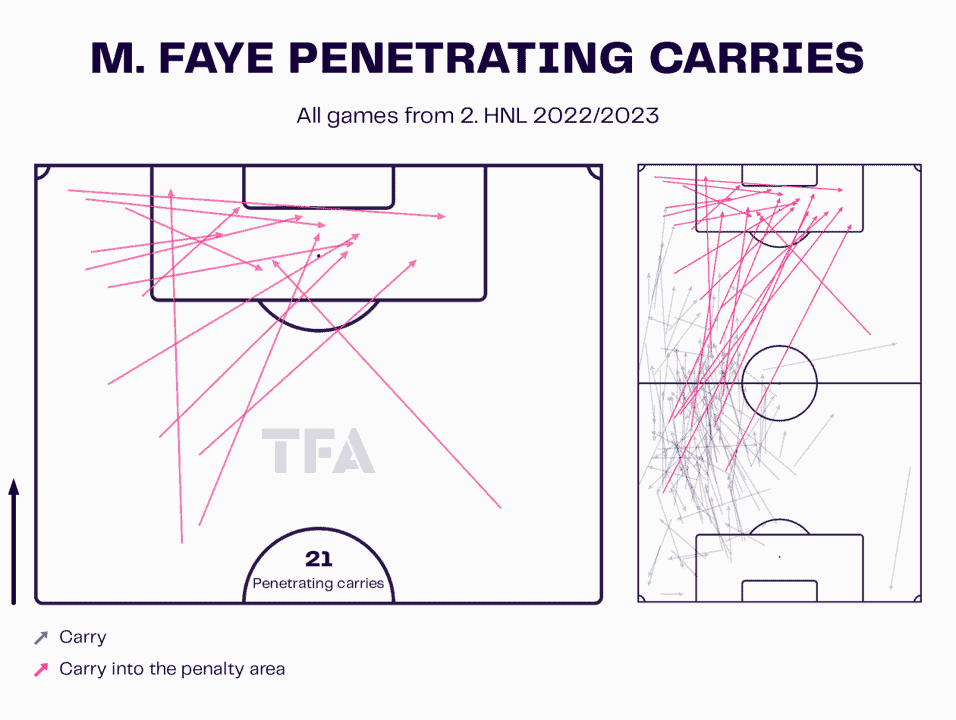 Mikayil Faye at NK Kustosija 2022/23 – scout report tactical analysis tactics