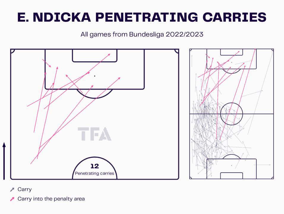 Evan Ndicka at Eintracht Frankfurt – scout report tactical analysis tactics