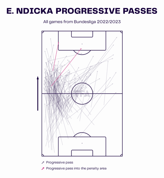 Evan Ndicka at Eintracht Frankfurt – scout report tactical analysis tactics