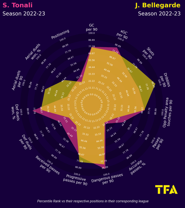 Sandro Tonali at AC Milan 2022/23 – scout report tactical analysis tactics