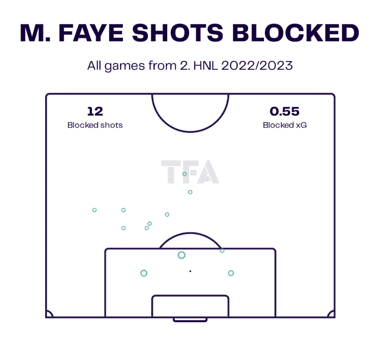 Mikayil Faye at NK Kustosija 2022/23 – scout report tactical analysis tactics