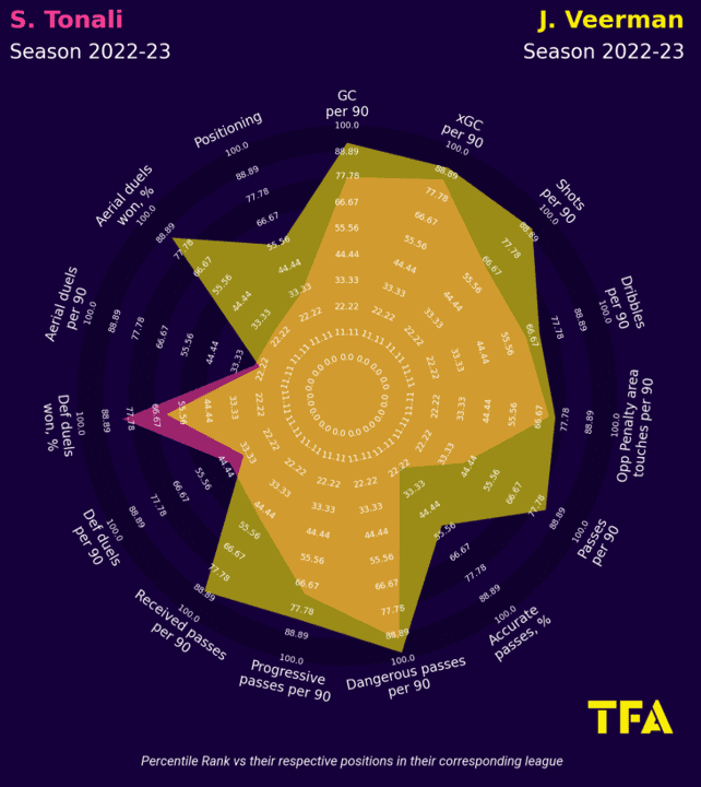 Sandro Tonali at AC Milan 2022/23 – scout report tactical analysis tactics