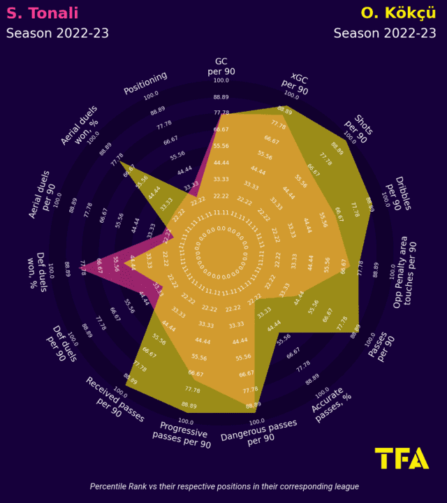 Sandro Tonali at AC Milan 2022/23 – scout report tactical analysis tactics