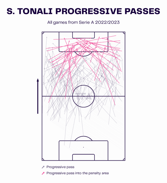 Sandro Tonali at AC Milan 2022/23 – scout report tactical analysis tactics