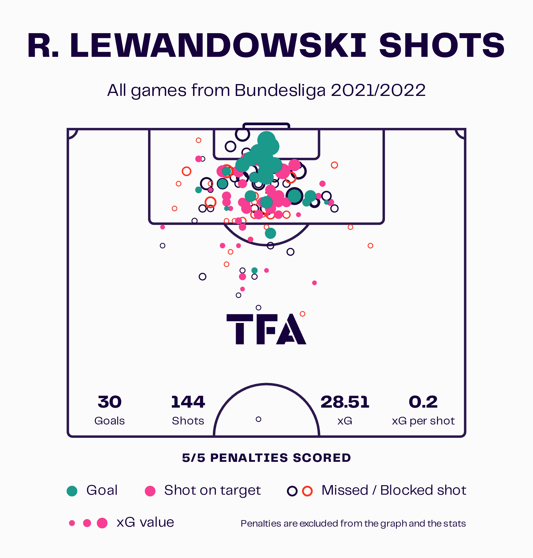 Finding Bayern Munich a new centre-forward – data analysis statistics