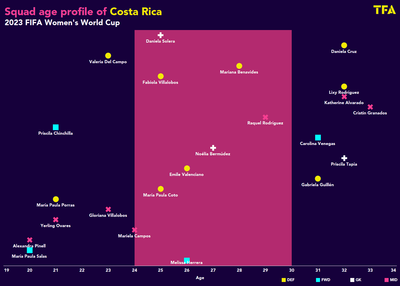 Women's World Cup 2023: Costa Rica- tactical analysis