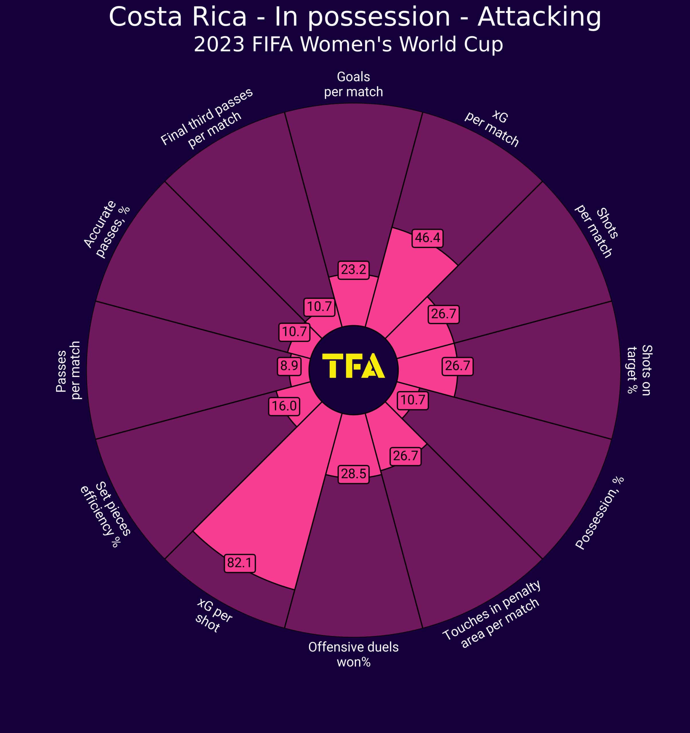 Women's World Cup 2023: Costa Rica- tactical analysis