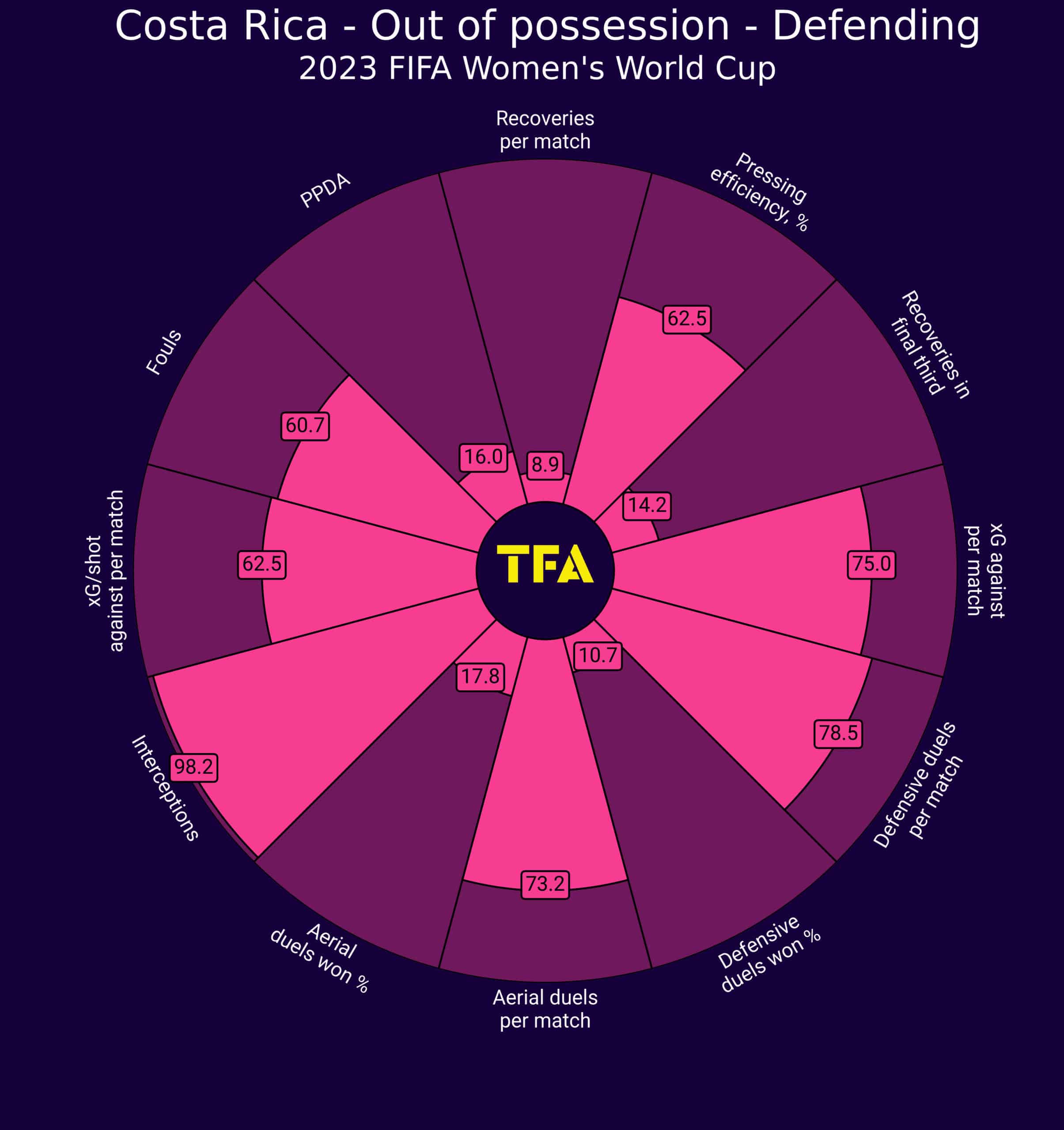 Women's World Cup 2023: Costa Rica- tactical analysis