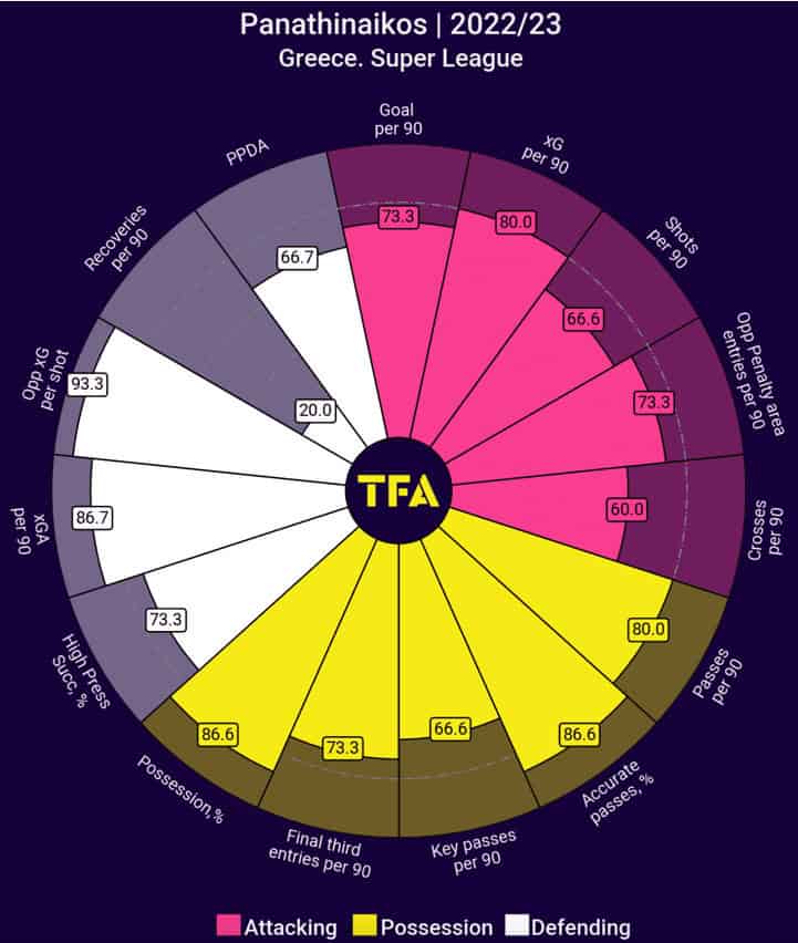 Panathinaikos FC 2022/23: Analysing the most developed team in the Greek Super League – scout report
