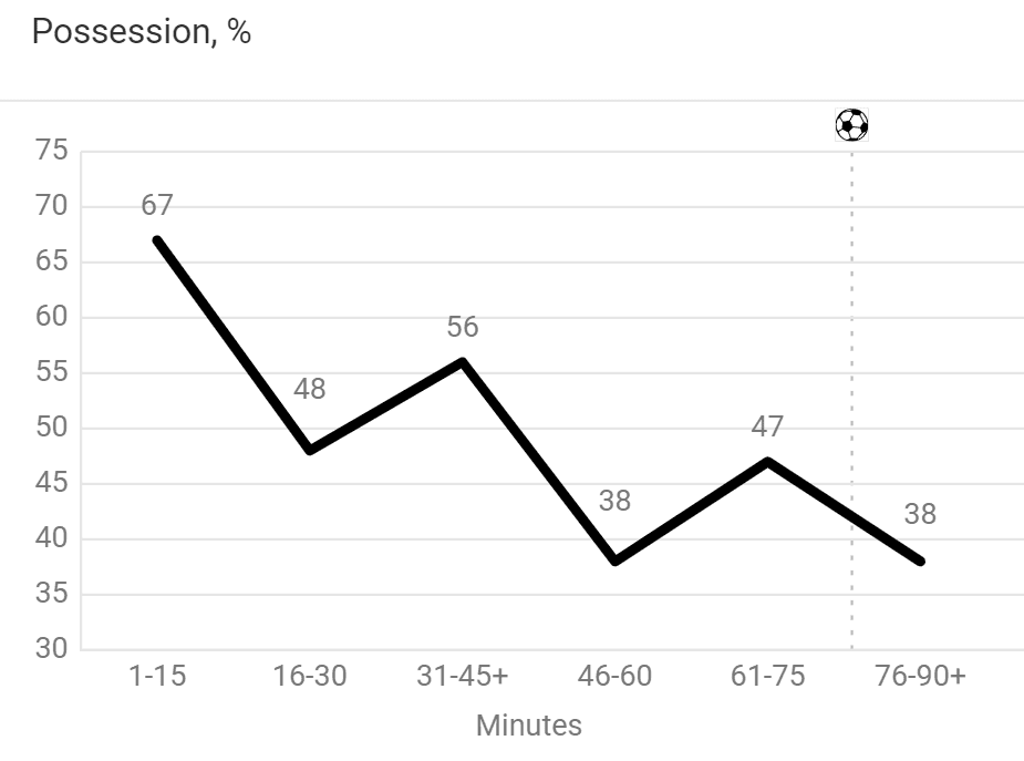 FC Cincinnati 2023: Their tactics under Pat Noonan – scout report tactical analysis tactics