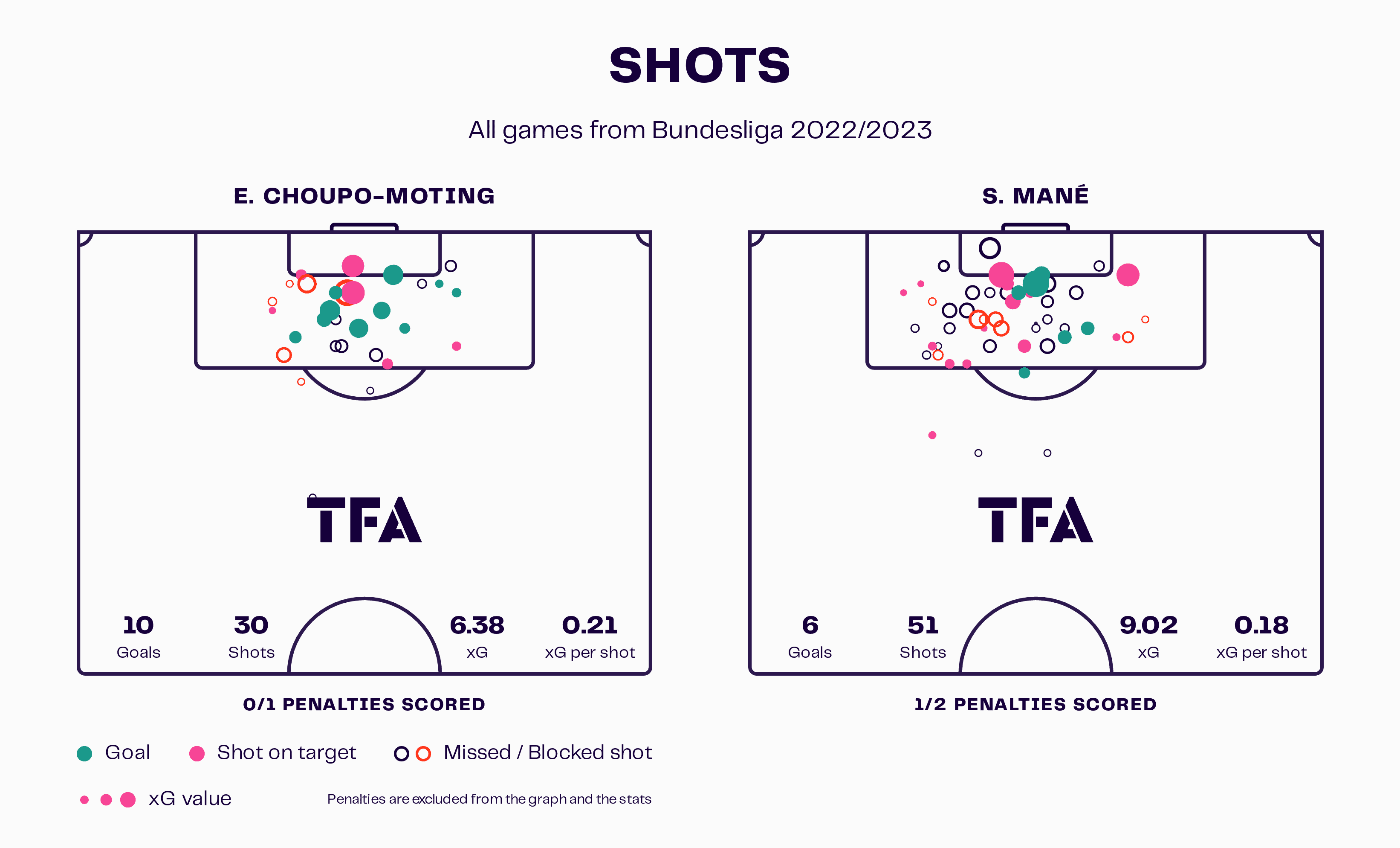 Finding Bayern Munich a new centre-forward – data analysis statistics