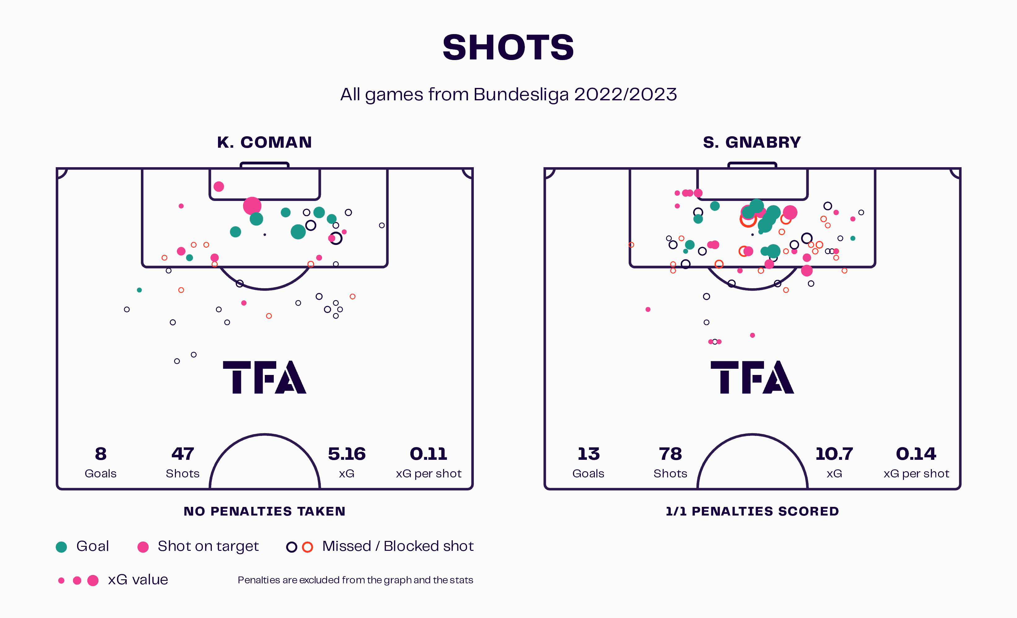 Finding Bayern Munich a new centre-forward – data analysis statistics