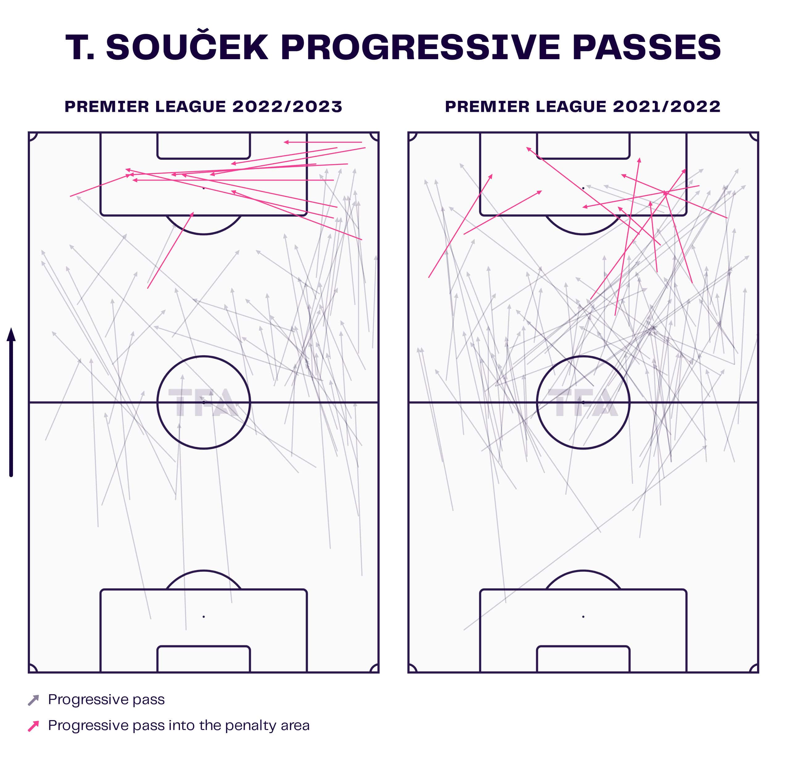 West Ham 2022/23: How David Moyes' side can still improve despite Conference League victory - data analysis tactics