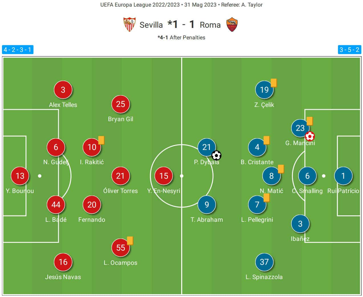 UEFA Europa League 2022/23 final: Sevilla vs Roma - tactical analysis tactics