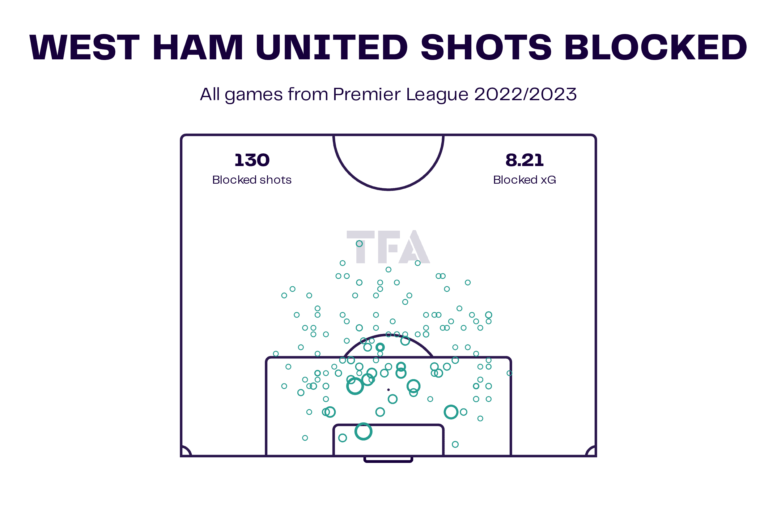 West Ham 2022/23: How David Moyes' side can still improve despite Conference League victory - data analysis tactics