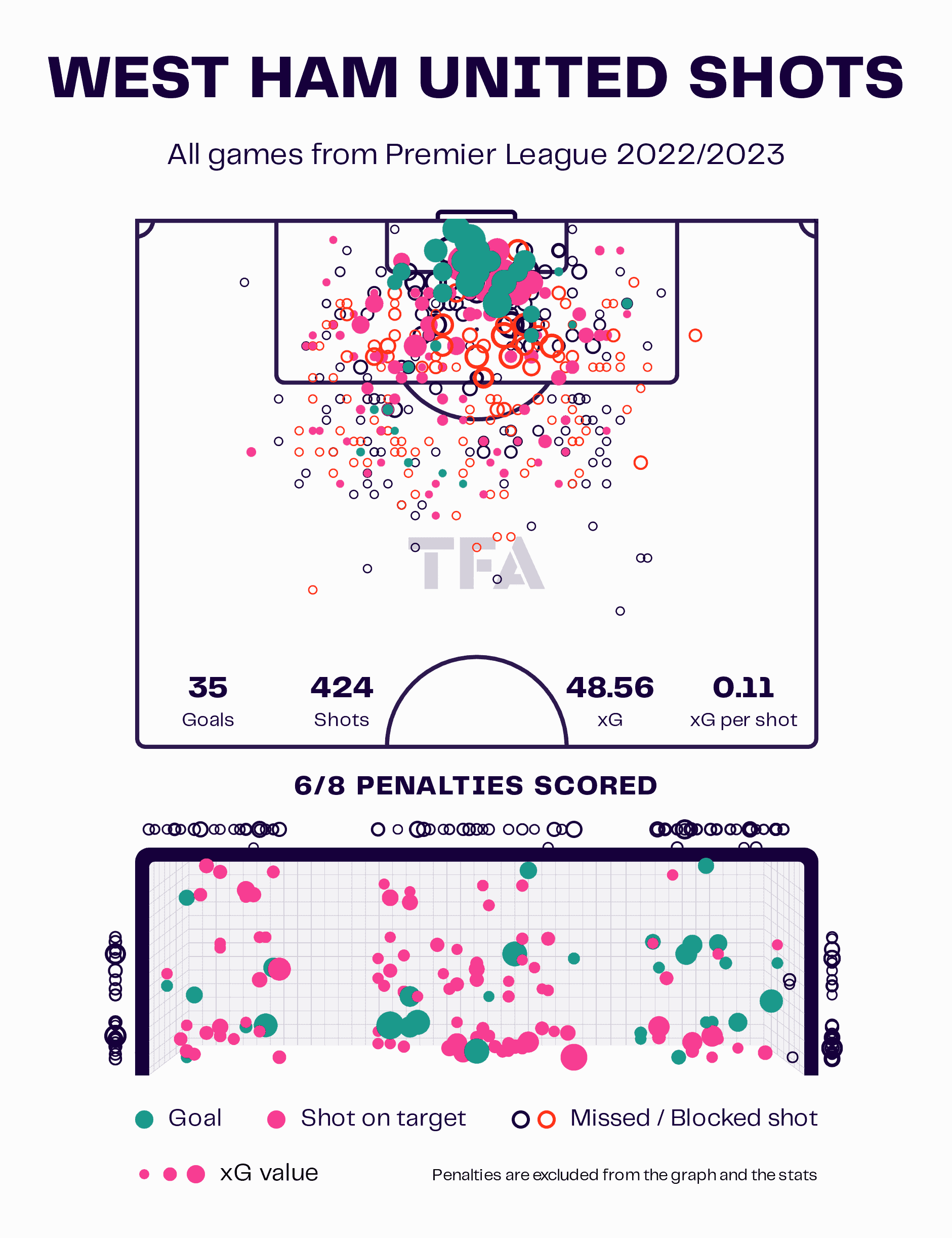 West Ham 2022/23: How David Moyes' side can still improve despite Conference League victory - data analysis tactics