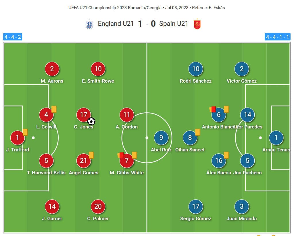 Euro U21: England vs Spain - tactical analysis