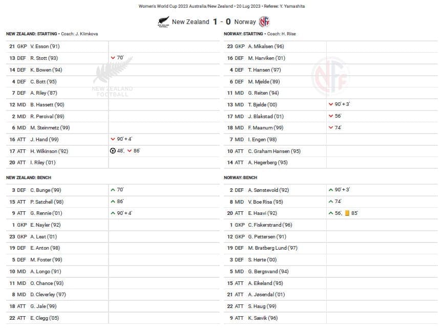 FIFA Women's World Cup 2023 : New Zealand vs Norway - tactical analysis tactics