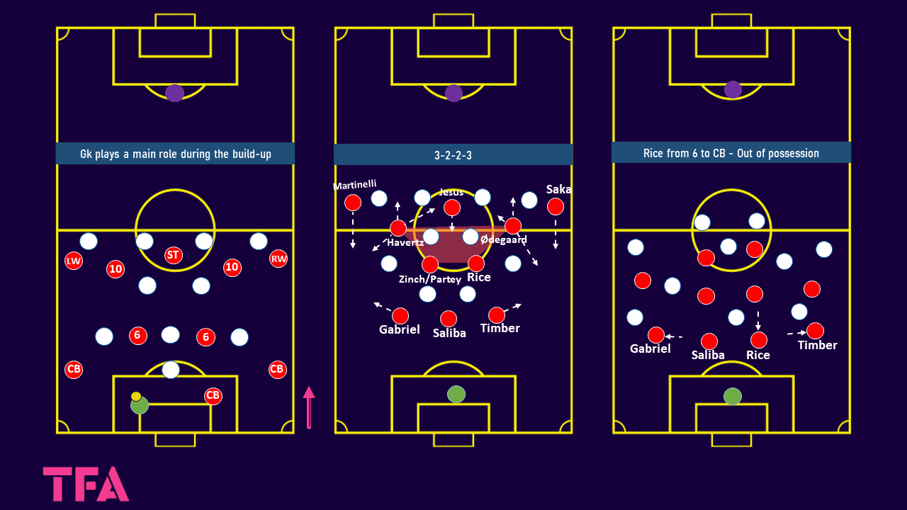 Mikel Arteta at Arsenal 2023/24 - tactical analysis