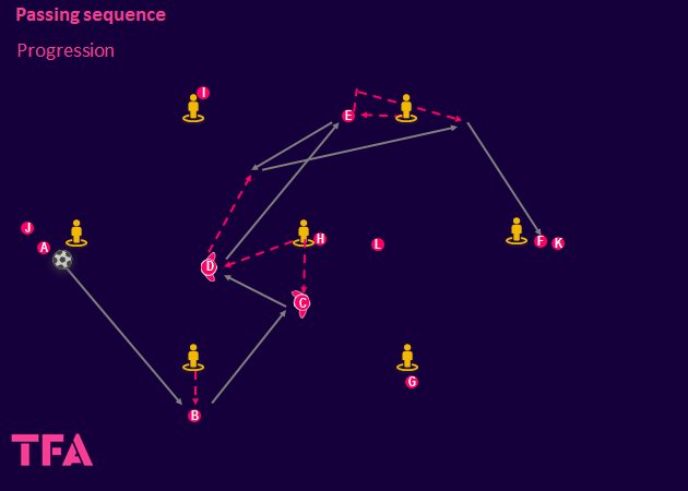 Tactical Theory: Coaching England U21s build-up play - tactical analysis