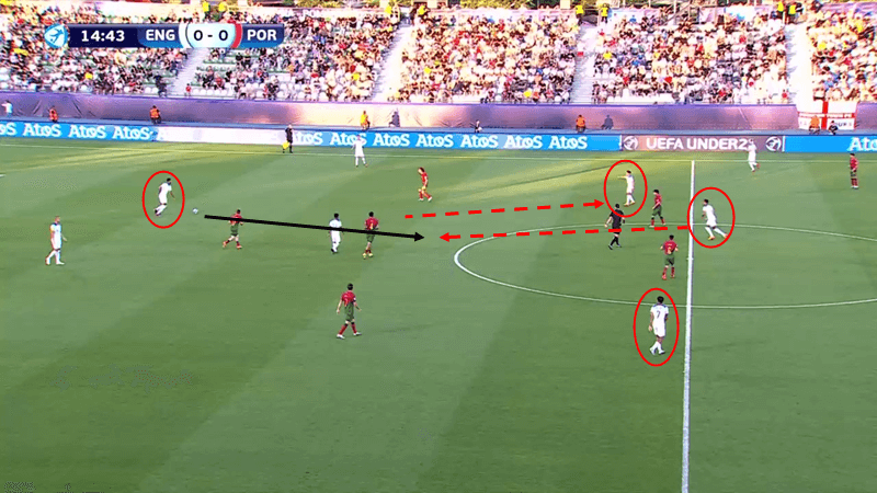 Tactical Theory: Coaching England U21s build-up play - tactical analysis