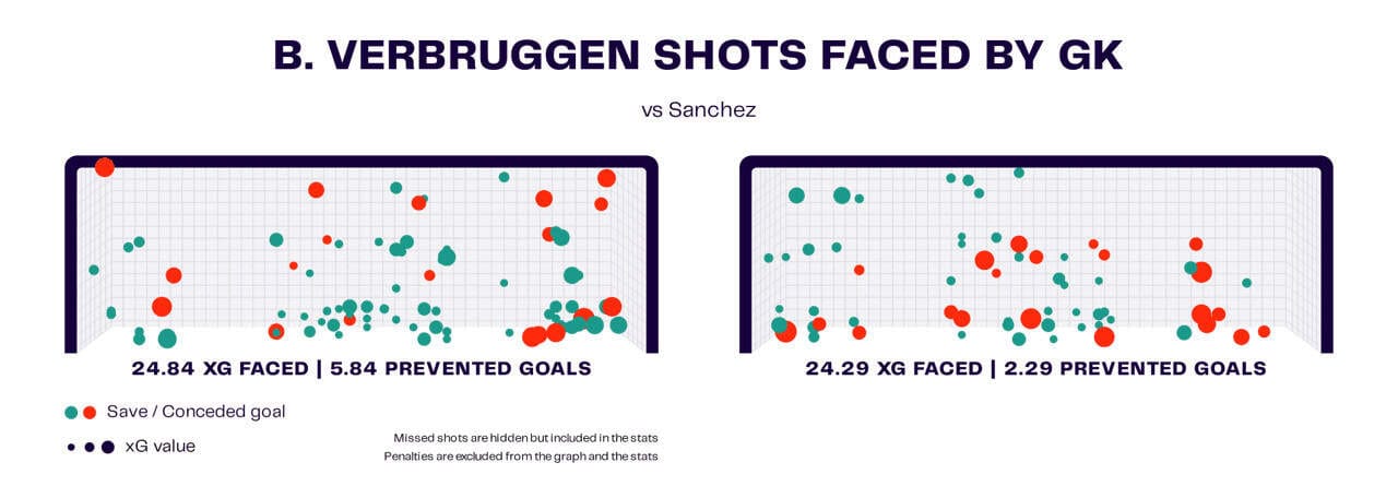 Bart Verbruggen at RSC Anderlecht 2022/23 – scout report tactical analysis tactics