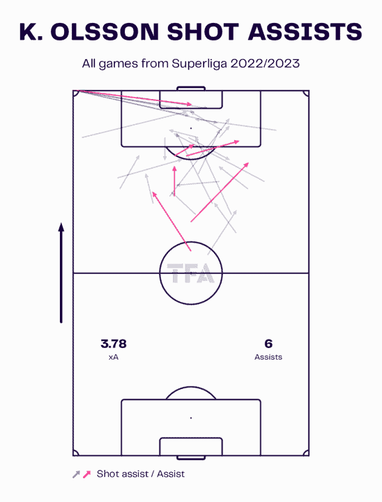 FC Midtjylland 2023/24: Analysing their summer transfer window – scout report tactical analysis tactics