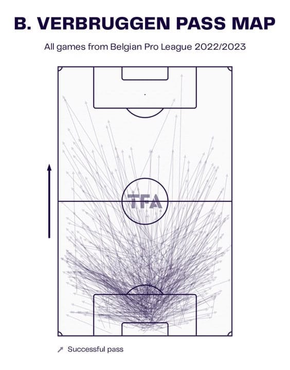 Bart Verbruggen at RSC Anderlecht 2022/23 – scout report tactical analysis tactics