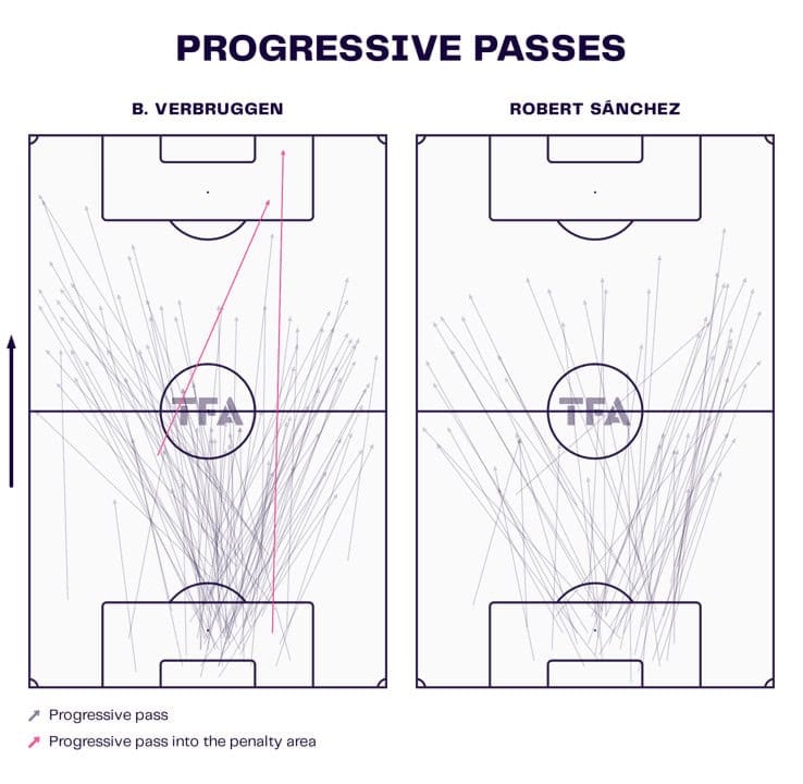 Bart Verbruggen at RSC Anderlecht 2022/23 – scout report tactical analysis tactics