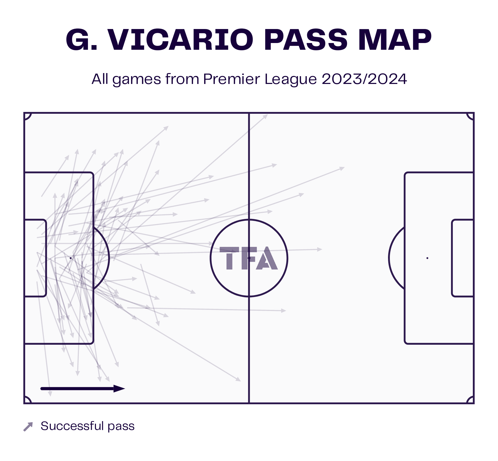 Ange Postecoglou’s philosophy and attacking tactics at Tottenham Hotspur 2023/24 - tactical analysis