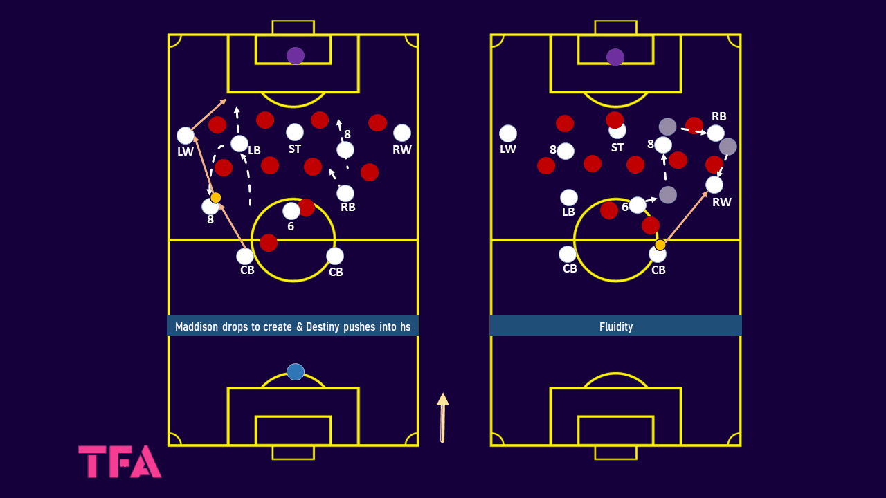 Ange Postecoglou’s philosophy and attacking tactics at Tottenham Hotspur 2023/24 - tactical analysis