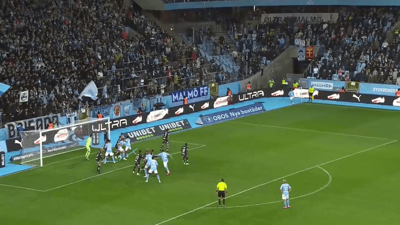 Malmö FF 2023: An assessment of their 'train' routine - set-piece analysis