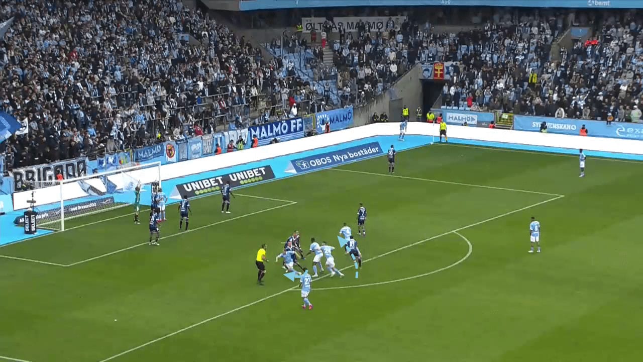 Malmö FF 2023: An assessment of their 'train' routine - set-piece analysis