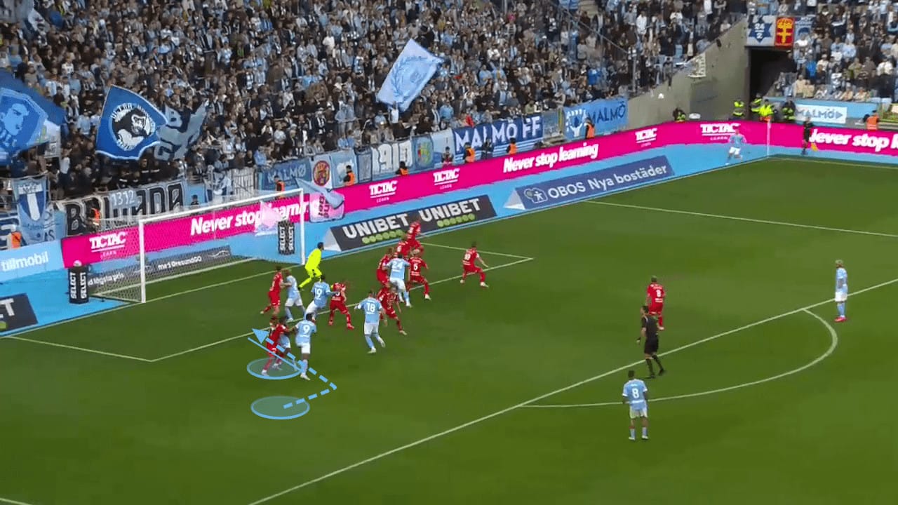 Malmö FF 2023: An assessment of their 'train' routine - set-piece analysis